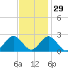 Newport News tide chart for Monday, November 29, 2021