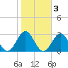 Newport News tide chart for Wednesday, November 3, 2021