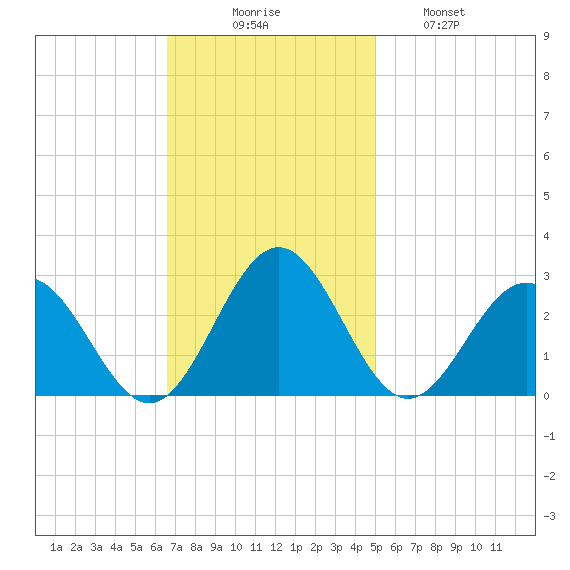 Newport News tide chart for Sunday, November 7, 2021