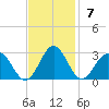 Newport News tide chart for Sunday, November 7, 2021
