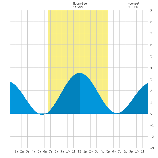 Newport News tide chart for Monday, November 8, 2021