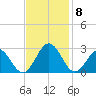 Newport News tide chart for Monday, November 8, 2021