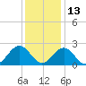 Newport News tide chart for Monday, December 13, 2021