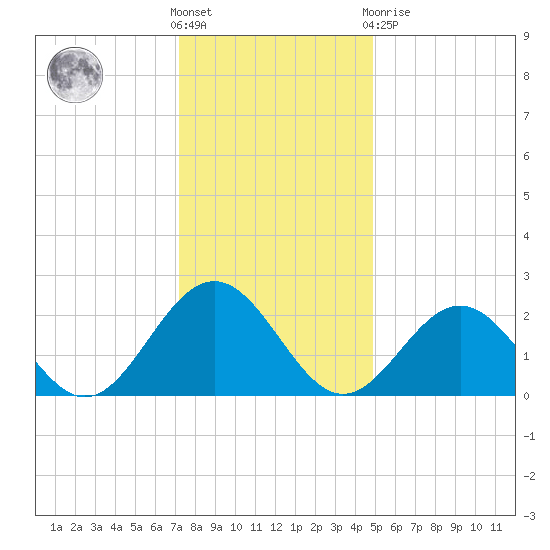Newport News tide chart for Saturday, December 18, 2021