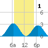 Newport News tide chart for Wednesday, December 1, 2021