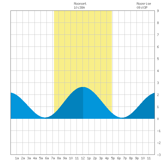 Newport News tide chart for Thursday, December 23, 2021