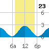 Newport News tide chart for Thursday, December 23, 2021