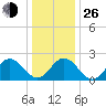 Newport News tide chart for Sunday, December 26, 2021