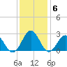 Newport News tide chart for Monday, December 6, 2021