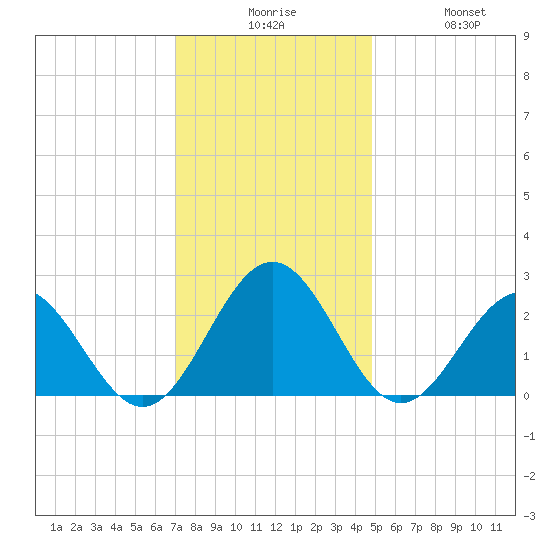 Newport News tide chart for Tuesday, December 7, 2021
