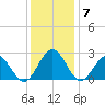 Newport News tide chart for Tuesday, December 7, 2021
