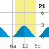 Newport News tide chart for Friday, January 21, 2022
