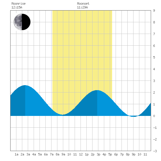 Newport News tide chart for Tuesday, January 25, 2022
