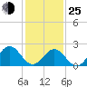 Newport News tide chart for Tuesday, January 25, 2022