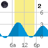 Newport News tide chart for Sunday, January 2, 2022