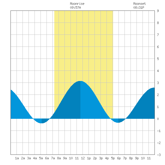 Newport News tide chart for Wednesday, January 5, 2022