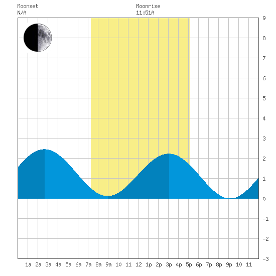 Newport News tide chart for Sunday, January 9, 2022