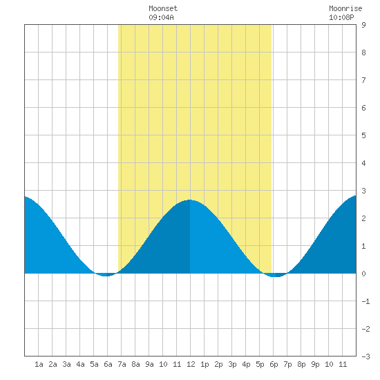 Newport News tide chart for Sunday, February 20, 2022