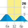 Newport News tide chart for Saturday, February 26, 2022