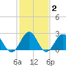 Newport News tide chart for Wednesday, February 2, 2022