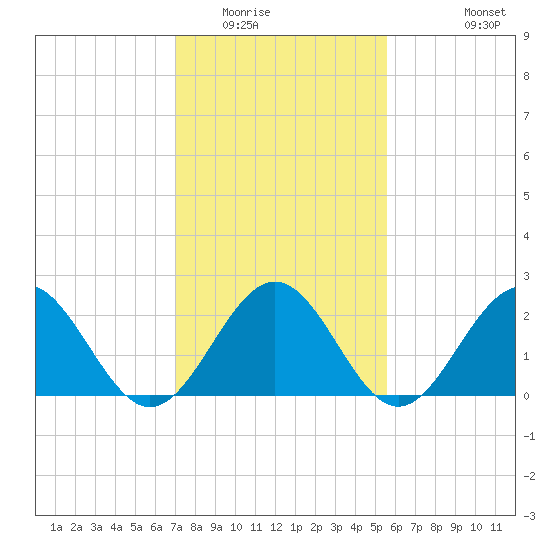 Newport News tide chart for Friday, February 4, 2022
