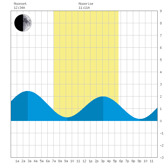 Newport News tide chart for Tuesday, February 8, 2022