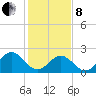 Newport News tide chart for Tuesday, February 8, 2022