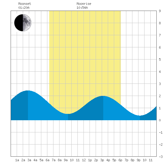 Newport News tide chart for Thursday, March 10, 2022