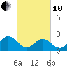 Newport News tide chart for Thursday, March 10, 2022