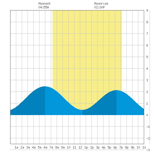 Newport News tide chart for Sunday, March 13, 2022