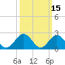 Newport News tide chart for Tuesday, March 15, 2022