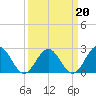 Newport News tide chart for Sunday, March 20, 2022