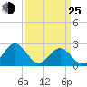 Newport News tide chart for Friday, March 25, 2022