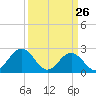 Newport News tide chart for Saturday, March 26, 2022