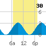 Newport News tide chart for Wednesday, March 30, 2022