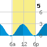 Newport News tide chart for Saturday, March 5, 2022