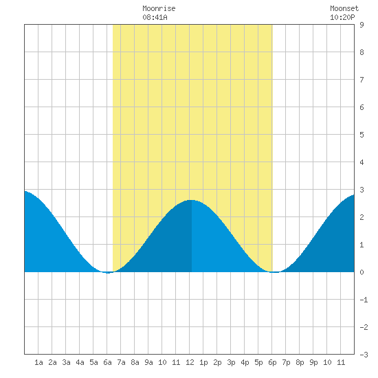 Newport News tide chart for Sunday, March 6, 2022