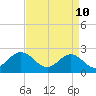 Newport News tide chart for Sunday, April 10, 2022