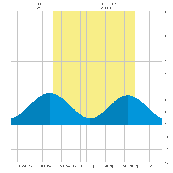 Newport News tide chart for Monday, April 11, 2022