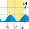 Newport News tide chart for Thursday, April 14, 2022