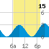 Newport News tide chart for Friday, April 15, 2022