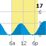 Newport News tide chart for Sunday, April 17, 2022