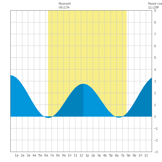 Newport News tide chart for Tuesday, April 19, 2022