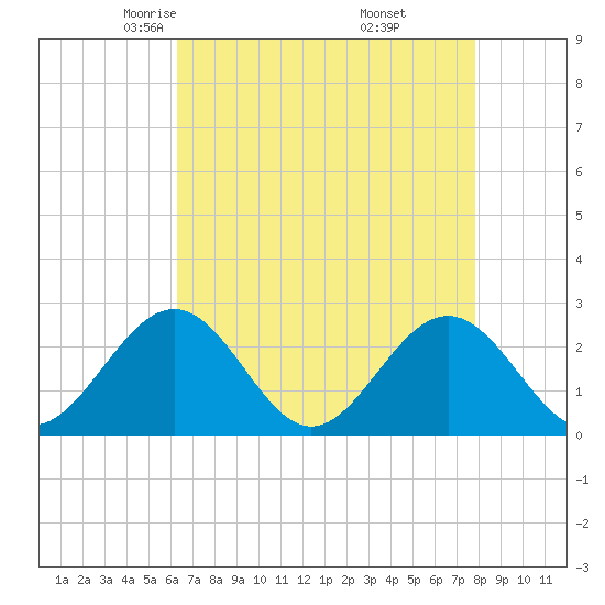 Newport News tide chart for Monday, April 25, 2022