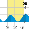 Newport News tide chart for Thursday, April 28, 2022