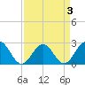 Newport News tide chart for Sunday, April 3, 2022