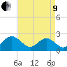 Newport News tide chart for Saturday, April 9, 2022