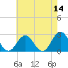 Newport News tide chart for Saturday, May 14, 2022