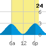 Newport News tide chart for Tuesday, May 24, 2022
