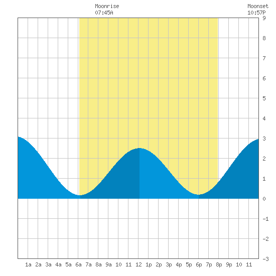 Newport News tide chart for Tuesday, May 3, 2022